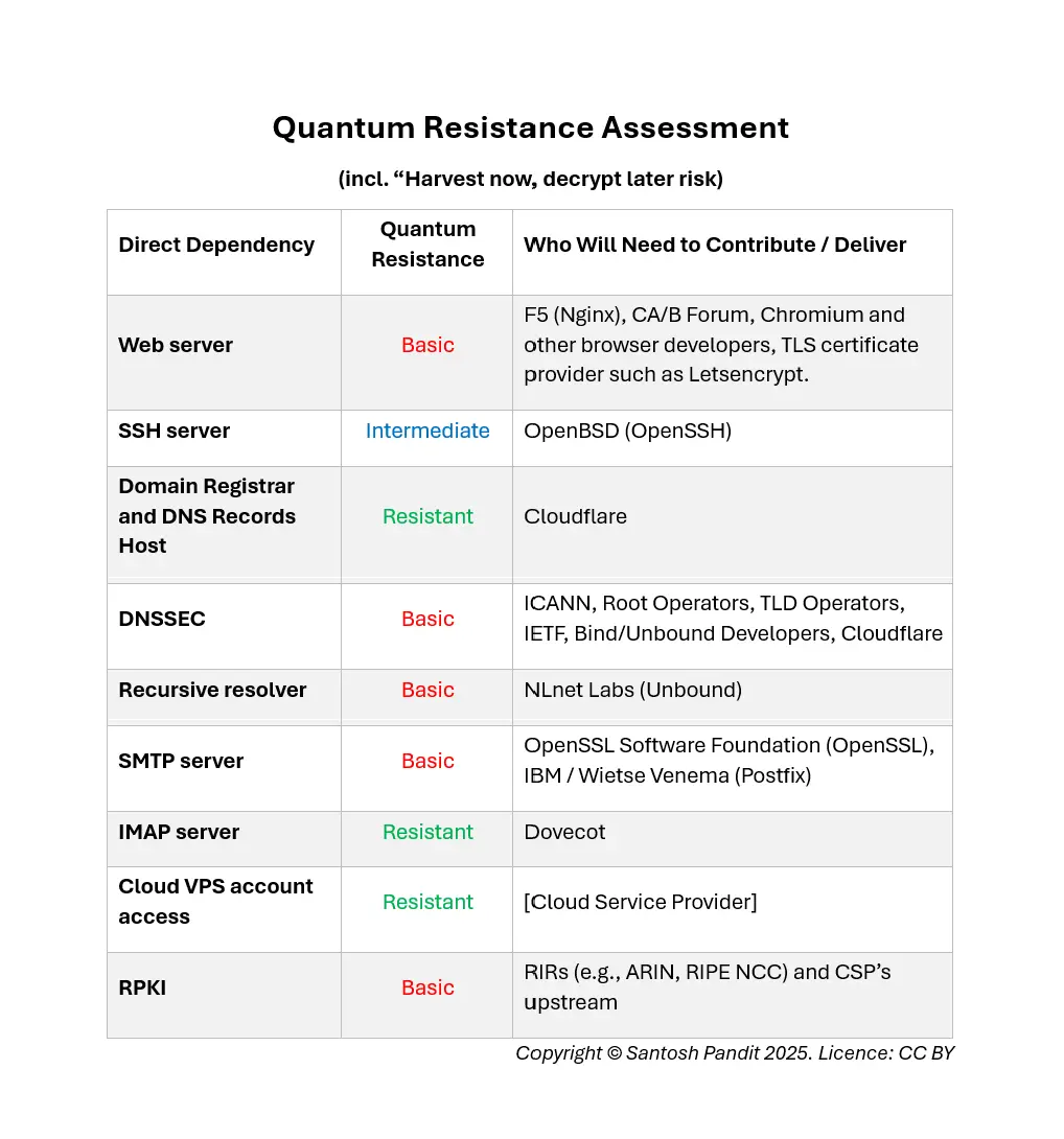Hard Email - Status of Quantum Resistance - 3 March 2025
